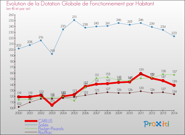 Evolution et montant de la dotation globale de fonctionnement par Habitant pour CARLUS et les communes proches de 2000 à 2014. Comparaison des dotations globales de fonctionnement par habitant pour CARLUS et les communes voisines de 2000 à 2014.