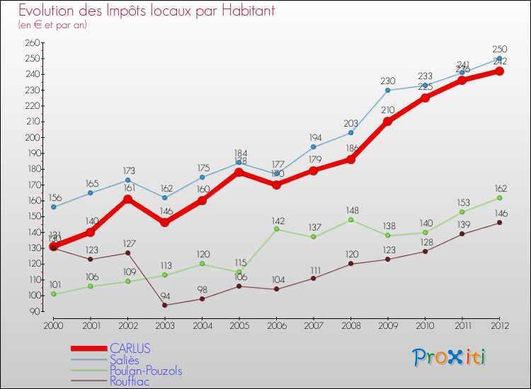 Evolution et montant des impôts locaux par Habitant pour CARLUS et les communes proches Comparaison des impôts locaux par habitant pour CARLUS et les communes voisines