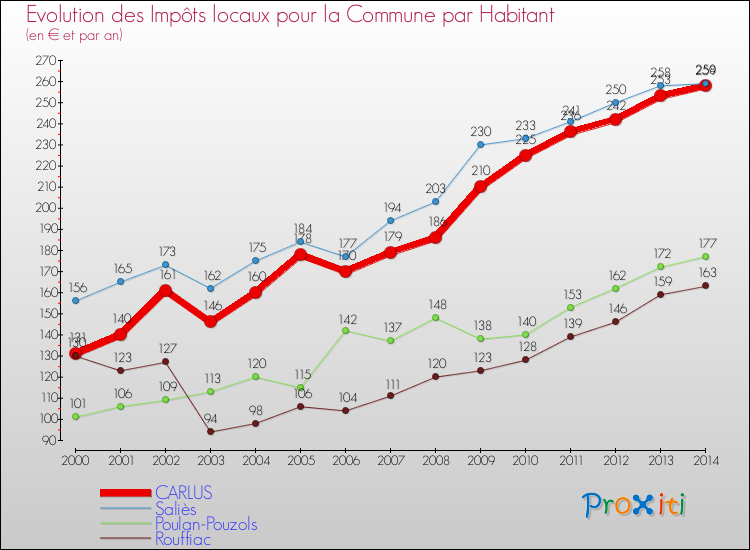 Evolution et montant des impôts locaux par Habitant pour CARLUS et les communes proches de 2000 à 2014 Comparaison des impôts locaux par habitant pour CARLUS et les communes voisines de 2000 à 2014