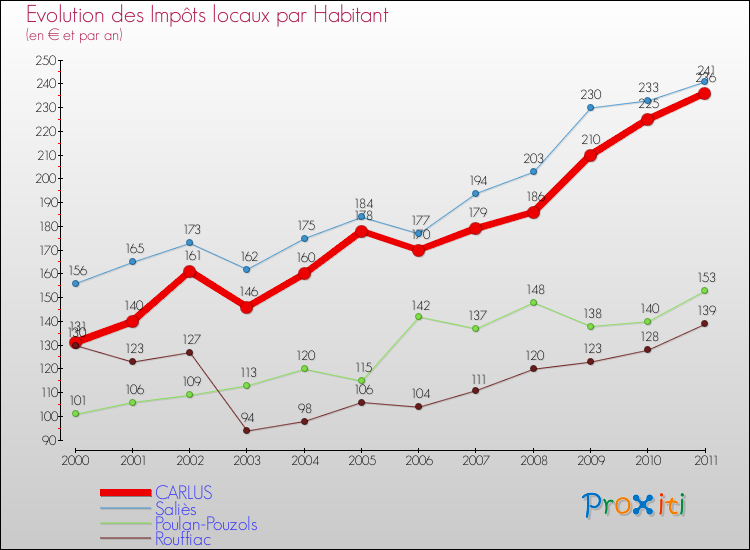 Evolution et montant des impôts locaux par Habitant pour CARLUS et les communes proches Comparaison des impôts locaux par habitant pour CARLUS et les communes voisines