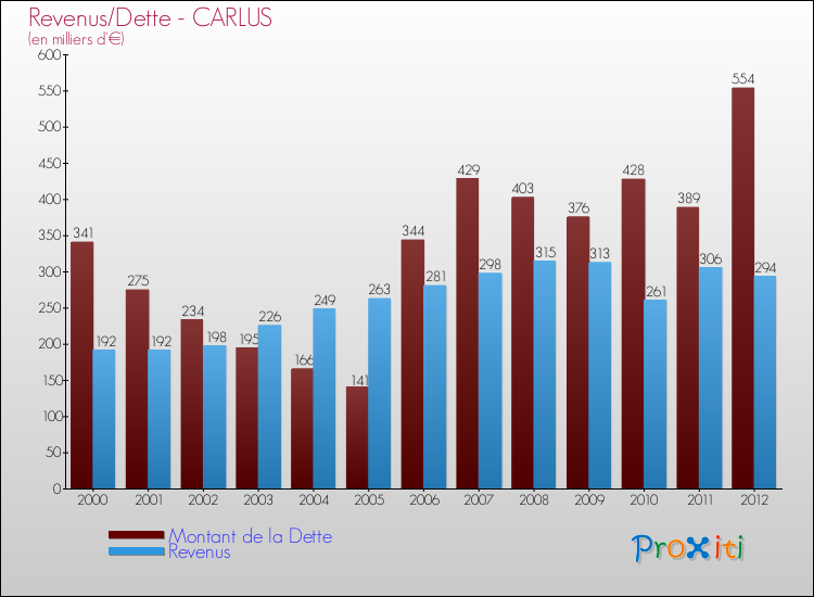Evolution comparée de la dette et des revenus pour la commune de CARLUS de 2000 à 2012 Comparaison de la dette et des revenus pour CARLUS de 2000 à 2012