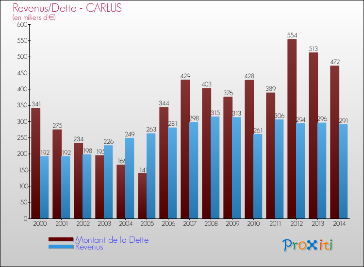 Evolution comparée de la dette et des revenus pour la commune de CARLUS de 2000 à 2014 Comparaison de la dette et des revenus pour CARLUS de 2000 à 2014