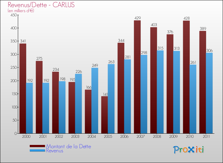 Evolution comparée de la dette et des revenus pour la commune de CARLUS de 2000 à 2011 Comparaison de la dette et des revenus pour CARLUS de 2000 à 2011