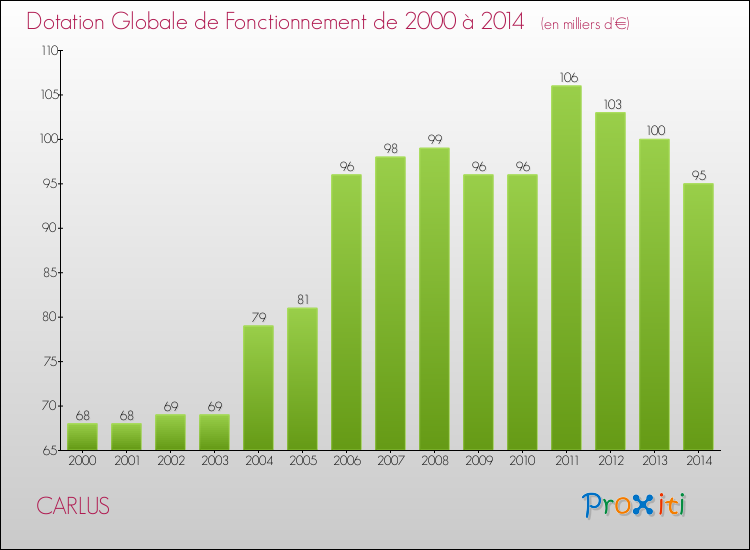 Evolution du montant de la Dotation Globale de Fonctionnement pour la commune de CARLUS de 2000 à 2014 Evolution du montant de la Dotation Globale de Fonctionnement pour CARLUS de 2000 à 2014