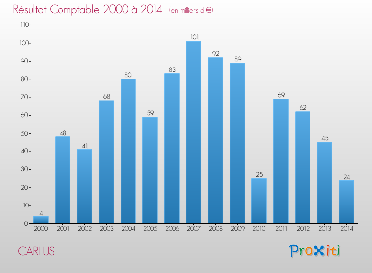 Evolution du résultat comptable pour la commune de CARLUS de 2000 à 2014 Evolution du résultat comptable pour CARLUS de 2000 à 2014