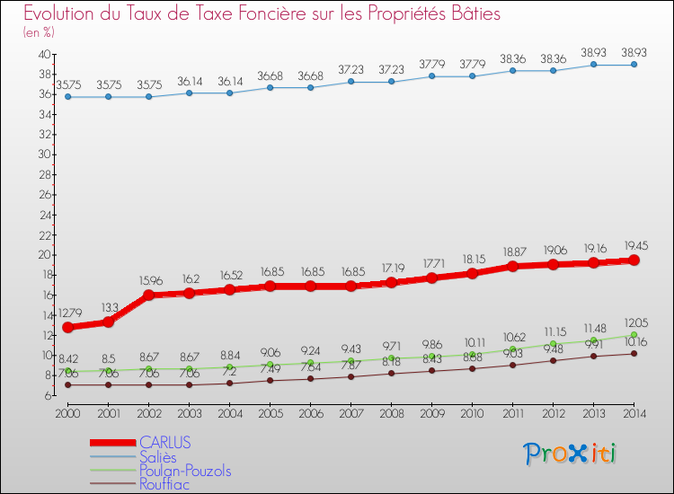 Evolution du taux de la taxe foncière sur le bati pour CARLUS et les communes proches de 2000 à 2014 Comparaison des taux de taxe foncière sur le bati pour CARLUS et les communes voisines de 2000 à 2014