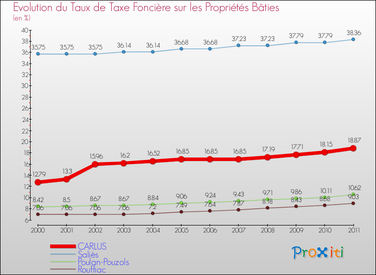 Evolution du taux de la taxe foncière sur le bati pour CARLUS et les communes proches Comparaison des taux de taxe foncière sur le bati pour CARLUS et les communes voisines