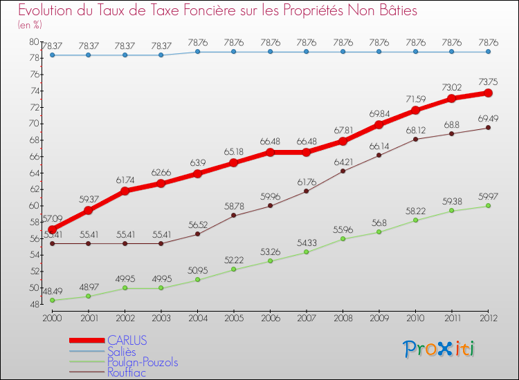 Evolution du taux de la taxe foncière sur les immeubles et terrains non batis pour CARLUS et les communes proches de 2000 à 2012 Comparaison des taux de la taxe foncière sur les immeubles et terrains non batis pour CARLUS et les communes voisines de 2000 à 2012