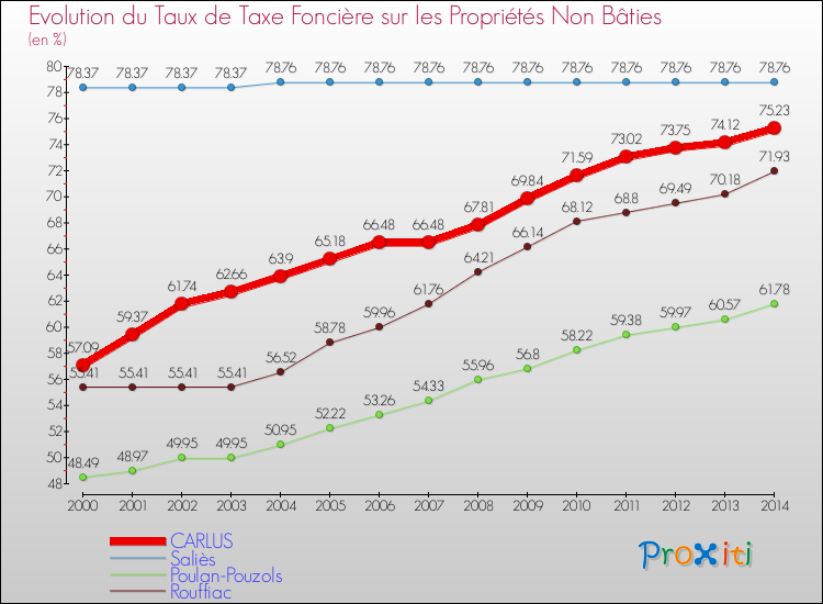Evolution du taux de la taxe foncière sur les immeubles et terrains non batis pour CARLUS et les communes proches de 2000 à 2014 Comparaison des taux de la taxe foncière sur les immeubles et terrains non batis pour CARLUS et les communes voisines de 2000 à 2014