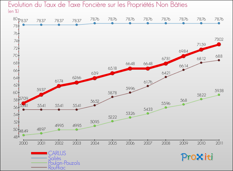 Evolution du taux de la taxe foncière sur les immeubles et terrains non batis pour CARLUS et les communes proches Comparaison des taux de la taxe foncière sur les immeubles et terrains non batis pour CARLUS et les communes voisines