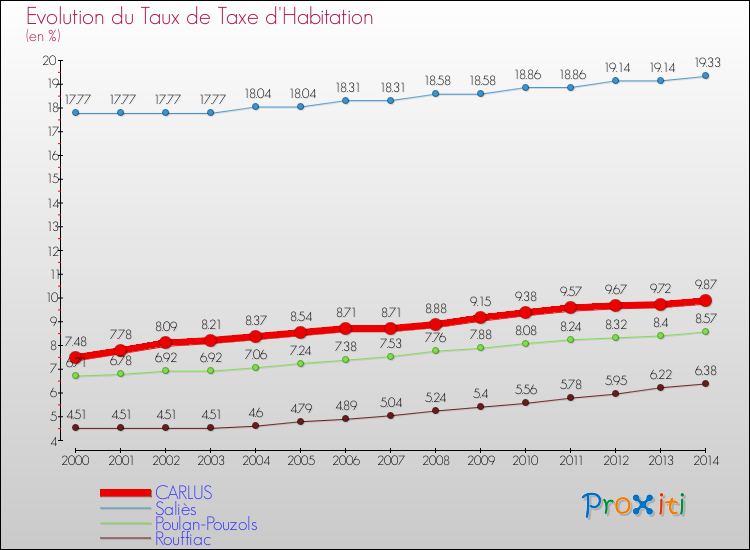Evolution du taux de la taxe d'habitation pour CARLUS et les communes proches de 2000 à 2014 Comparaison des taux de la taxe d'habitation pour CARLUS et les communes voisines de 2000 à 2014