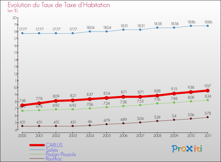 Evolution du taux de la taxe d'habitation pour CARLUS et les communes proches Comparaison des taux de la taxe d'habitation pour CARLUS et les communes voisines