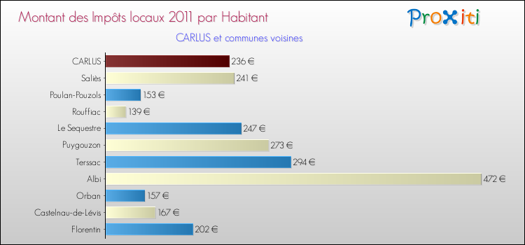 Montant des impôts locaux par Habitant pour CARLUS et les communes proches Comparaison des impôts locaux par habitant pour CARLUS et les communes voisines