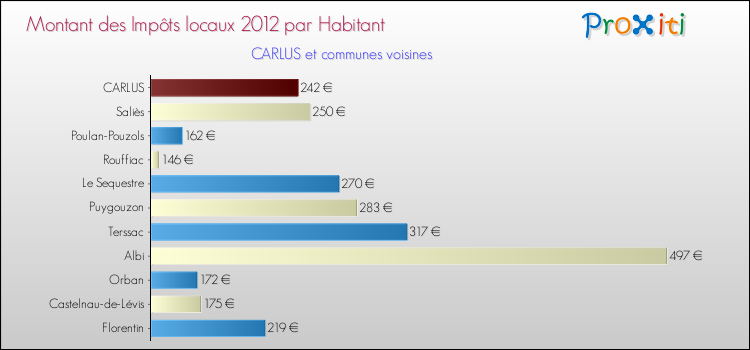 Montant des impôts locaux par Habitant pour CARLUS et les communes proches Comparaison des impôts locaux par habitant pour CARLUS et les communes voisines