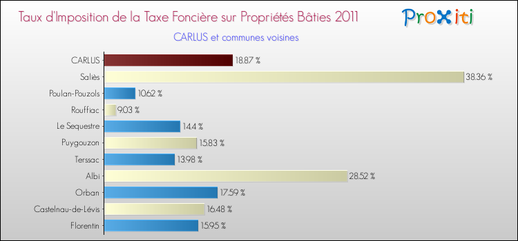 Taux d'imposition de la taxe foncière sur le bati 2011 pour CARLUS et les communes proches Comparaison des taux d'imposition de la taxe foncière sur le bati 2011 pour CARLUS et les communes voisines