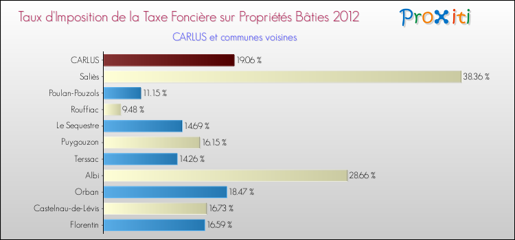 Taux d'imposition de la taxe foncière sur le bati 2012 pour CARLUS et les communes proches Comparaison des taux d'imposition de la taxe foncière sur le bati 2012 pour CARLUS et les communes voisines
