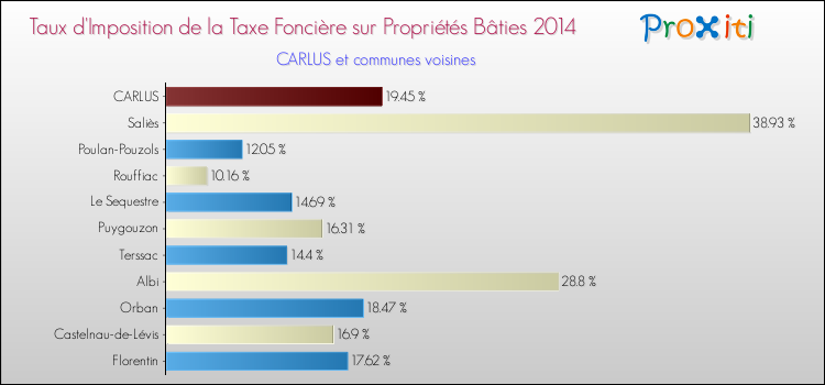 Taux d'imposition de la taxe foncière sur le bati 2014 pour CARLUS et les communes proches Comparaison des taux d'imposition de la taxe foncière sur le bati 2014 pour CARLUS et les communes voisines