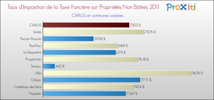 Taux d'imposition de la taxe foncière sur les immeubles et terrains non batis 2011 pour CARLUS et les communes proches Comparaison des taux d'imposition de la taxe foncière sur les immeubles et terrains non batis 2011 pour CARLUS et les communes voisines