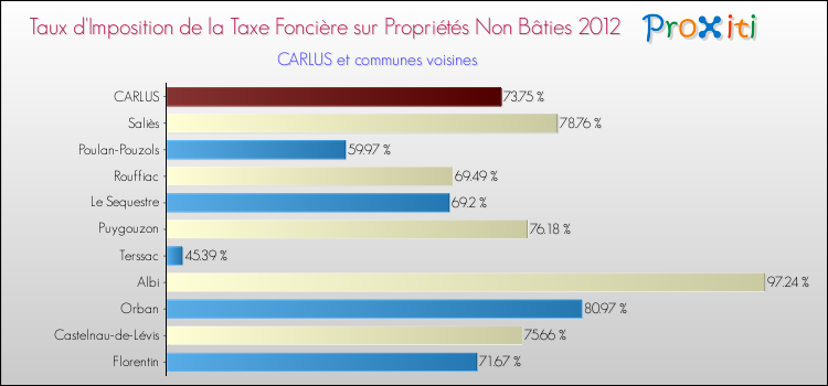 Taux d'imposition de la taxe foncière sur les immeubles et terrains non batis 2012 pour CARLUS et les communes proches Comparaison des taux d'imposition de la taxe foncière sur les immeubles et terrains non batis 2012 pour CARLUS et les communes voisines