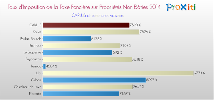 Taux d'imposition de la taxe foncière sur les immeubles et terrains non batis 2014 pour CARLUS et les communes proches Comparaison des taux d'imposition de la taxe foncière sur les immeubles et terrains non batis 2014 pour CARLUS et les communes voisines