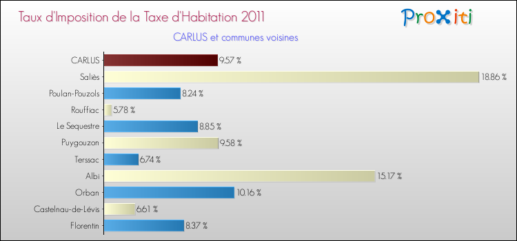 Taux d'imposition de la taxe d'habitation 2011 pour CARLUS et les communes proches Comparaison des taux d'imposition de la taxe d'habitation 2011 pour CARLUS et les communes voisines