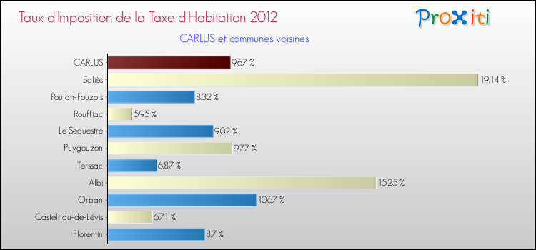 Taux d'imposition de la taxe d'habitation 2012 pour CARLUS et les communes proches Comparaison des taux d'imposition de la taxe d'habitation 2012 pour CARLUS et les communes voisines
