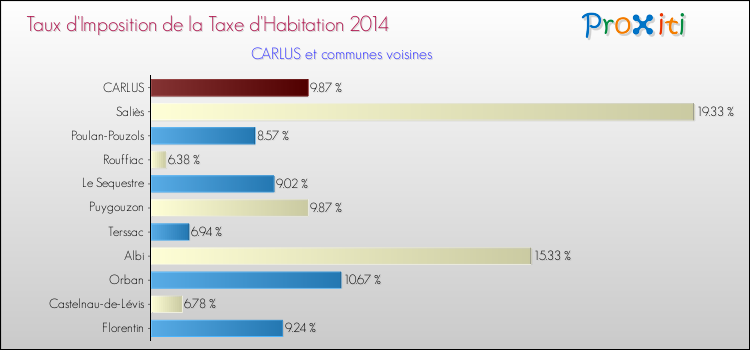 Taux d'imposition de la taxe d'habitation 2014 pour CARLUS et les communes proches Comparaison des taux d'imposition de la taxe d'habitation 2014 pour CARLUS et les communes voisines