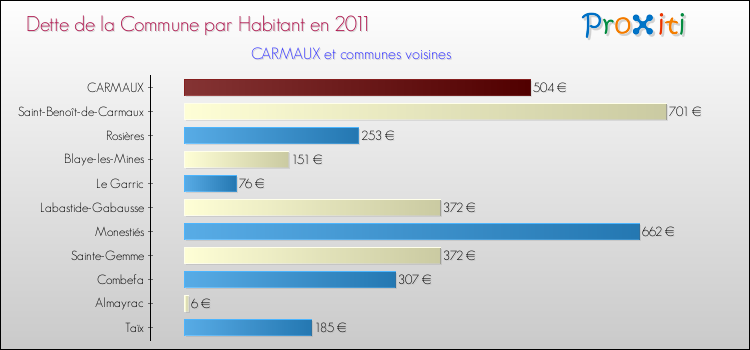 Dette par habitant de la commune en 2011 pour CARMAUX et les communes proches Comparaison de la dette par habitant de la commune en 2011 pour CARMAUX et les communes voisines