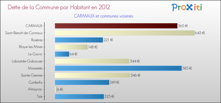 Dette par habitant de la commune en 2012 pour CARMAUX et les communes proches Comparaison de la dette par habitant de la commune en 2012 pour CARMAUX et les communes voisines