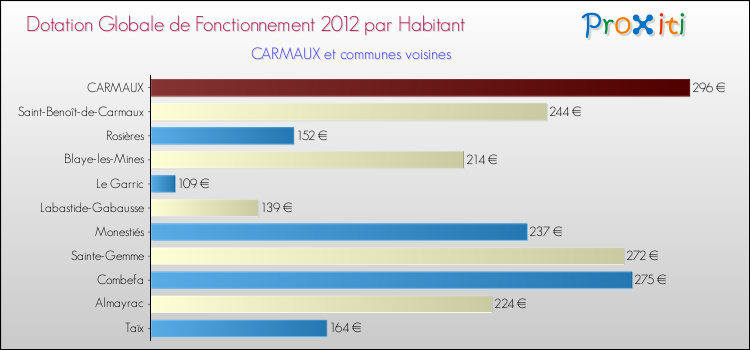 Montant des dotations globales de fonctionnement DGF par Habitant pour CARMAUX et les communes proches Comparaison des des dotations globales de fonctionnement DGF par habitant pour CARMAUX et les communes voisines