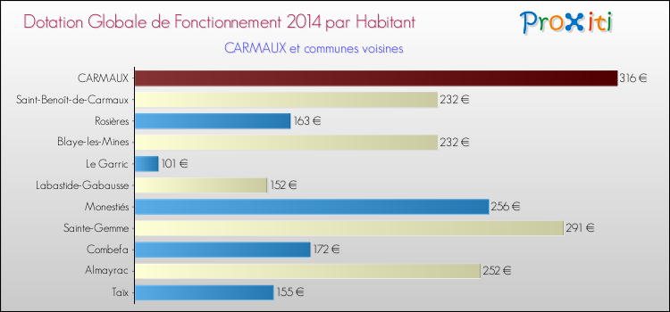 Montant des dotations globales de fonctionnement DGF par Habitant pour CARMAUX et les communes proches en 2014. Comparaison des des dotations globales de fonctionnement DGF par habitant pour CARMAUX et les communes voisines en 2014.