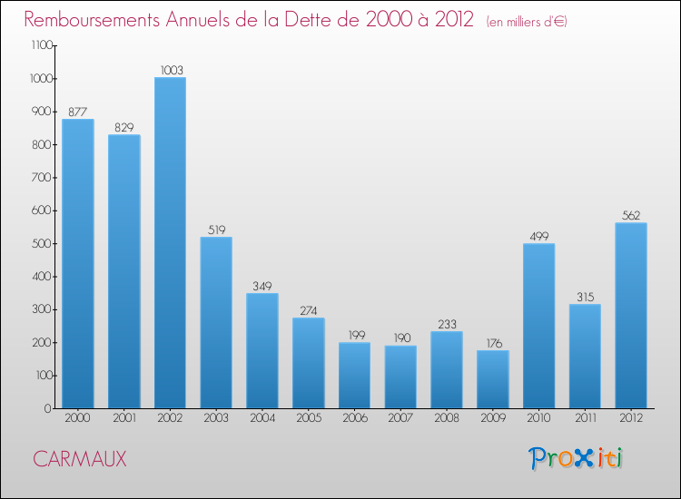 Evolution de l'annuité de la dette pour la commune de CARMAUX de 2000 à 2012 Annuités de la dette pour CARMAUX de 2000 à 2012