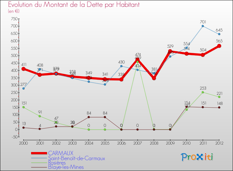 Evolution de la dette par habitant pour la commune de CARMAUX et les communes proches de 2000 à 2012 Comparaison de la dette par habitant pour CARMAUX et les communes voisines de 2000 à 2012