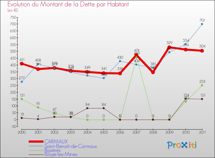 Evolution de la dette par habitant pour la commune de CARMAUX et les communes proches Comparaison de la dette par habitant pour CARMAUX et les communes voisines