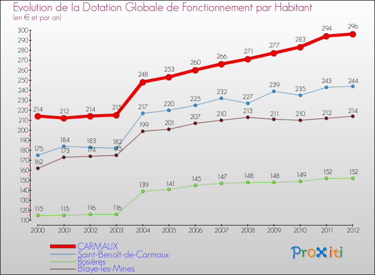 Evolution et montant de la dotation globale de fonctionnement par Habitant pour CARMAUX et les communes proches Comparaison des dotations globales de fonctionnement par habitant pour CARMAUX et les communes voisines
