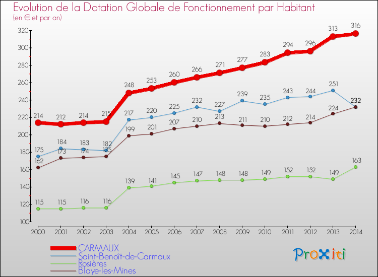 Evolution et montant de la dotation globale de fonctionnement par Habitant pour CARMAUX et les communes proches de 2000 à 2014. Comparaison des dotations globales de fonctionnement par habitant pour CARMAUX et les communes voisines de 2000 à 2014.
