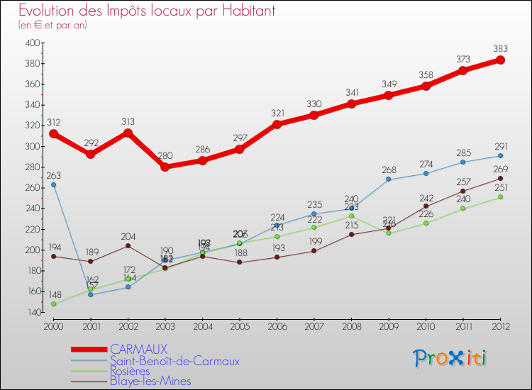 Evolution et montant des impôts locaux par Habitant pour CARMAUX et les communes proches Comparaison des impôts locaux par habitant pour CARMAUX et les communes voisines