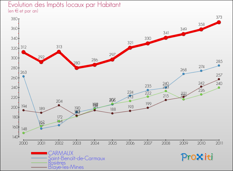 Evolution et montant des impôts locaux par Habitant pour CARMAUX et les communes proches Comparaison des impôts locaux par habitant pour CARMAUX et les communes voisines
