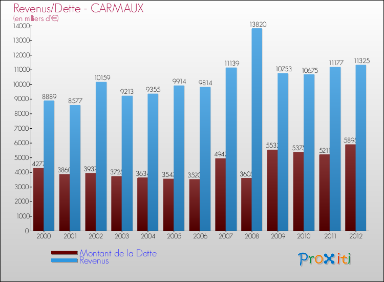 Evolution comparée de la dette et des revenus pour la commune de CARMAUX de 2000 à 2012 Comparaison de la dette et des revenus pour CARMAUX de 2000 à 2012