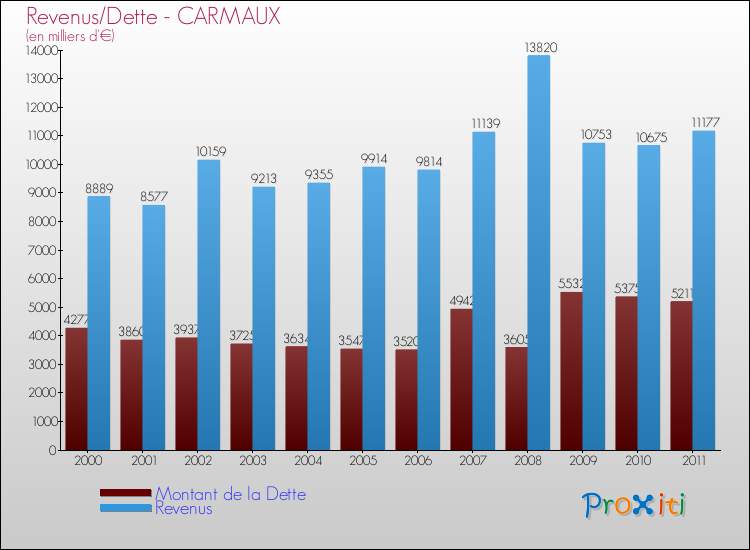 Evolution comparée de la dette et des revenus pour la commune de CARMAUX de 2000 à 2011 Comparaison de la dette et des revenus pour CARMAUX de 2000 à 2011