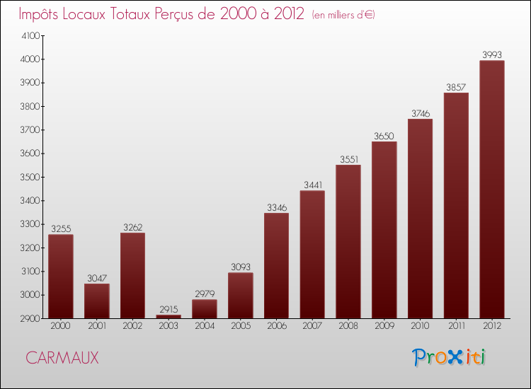Evolution des Impôts Locaux pour la commune de CARMAUX de 2000 à 2012 Evolution des Impôts Locaux pour CARMAUX de 2000 à 2012