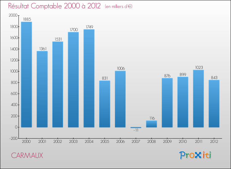 Evolution du résultat comptable pour la commune de CARMAUX de 2000 à 2012 Evolution du résultat comptable pour CARMAUX de 2000 à 2012