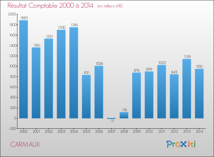 Evolution du résultat comptable pour la commune de CARMAUX de 2000 à 2014 Evolution du résultat comptable pour CARMAUX de 2000 à 2014