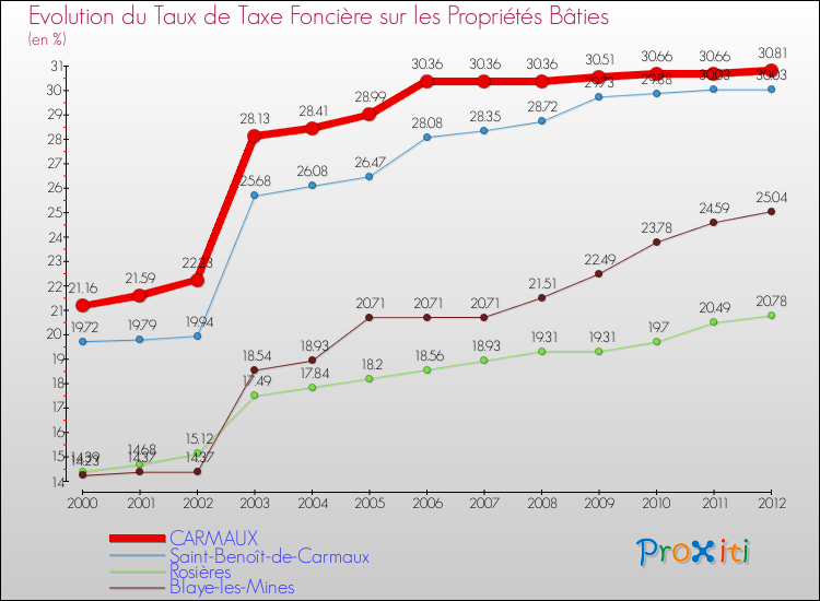 Evolution du taux de la taxe foncière sur le bati pour CARMAUX et les communes proches de 2000 à 2012 Comparaison des taux de taxe foncière sur le bati pour CARMAUX et les communes voisines de 2000 à 2012