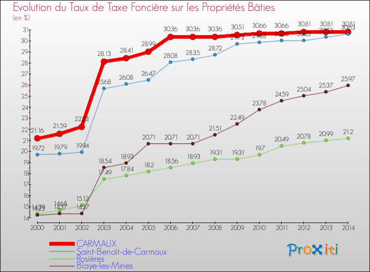 Evolution du taux de la taxe foncière sur le bati pour CARMAUX et les communes proches de 2000 à 2014 Comparaison des taux de taxe foncière sur le bati pour CARMAUX et les communes voisines de 2000 à 2014