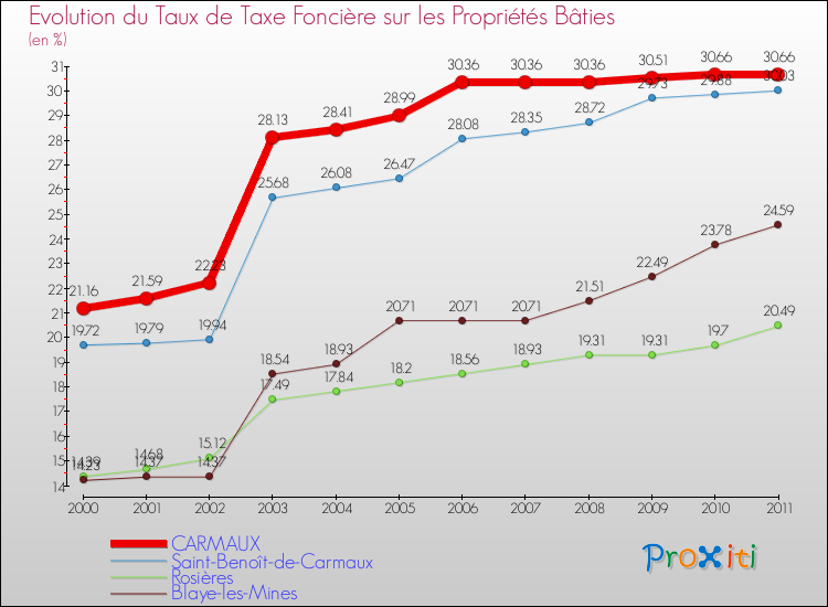 Evolution du taux de la taxe foncière sur le bati pour CARMAUX et les communes proches Comparaison des taux de taxe foncière sur le bati pour CARMAUX et les communes voisines