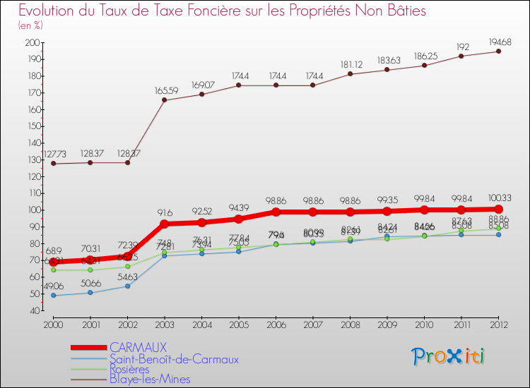 Evolution du taux de la taxe foncière sur les immeubles et terrains non batis pour CARMAUX et les communes proches de 2000 à 2012 Comparaison des taux de la taxe foncière sur les immeubles et terrains non batis pour CARMAUX et les communes voisines de 2000 à 2012