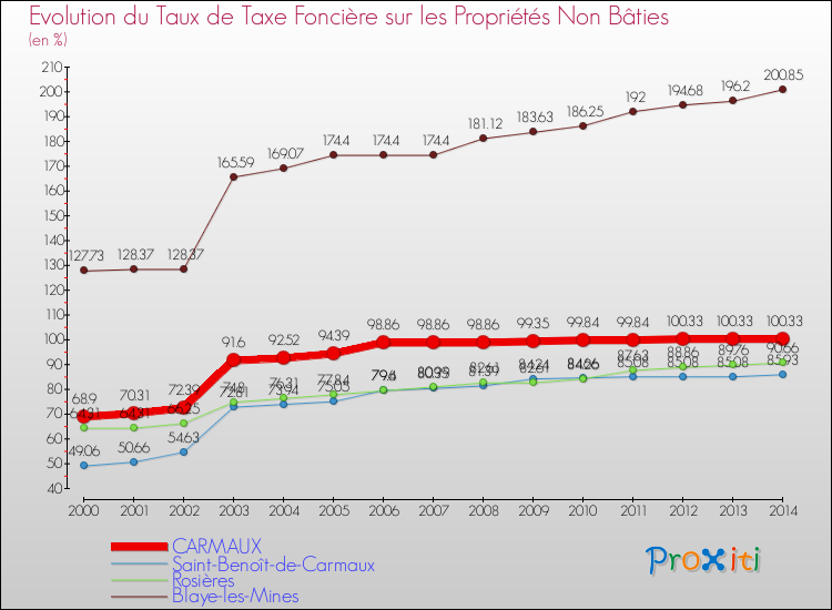 Evolution du taux de la taxe foncière sur les immeubles et terrains non batis pour CARMAUX et les communes proches de 2000 à 2014 Comparaison des taux de la taxe foncière sur les immeubles et terrains non batis pour CARMAUX et les communes voisines de 2000 à 2014