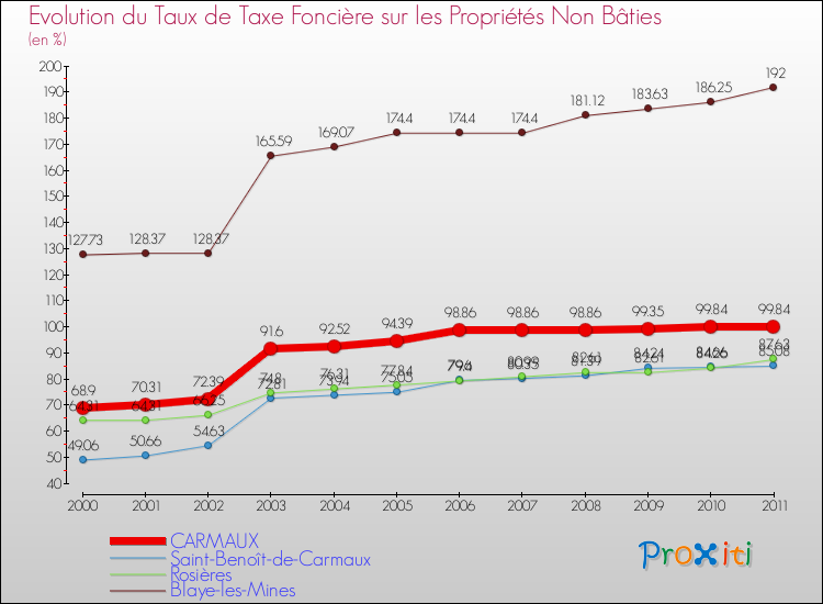 Evolution du taux de la taxe foncière sur les immeubles et terrains non batis pour CARMAUX et les communes proches Comparaison des taux de la taxe foncière sur les immeubles et terrains non batis pour CARMAUX et les communes voisines