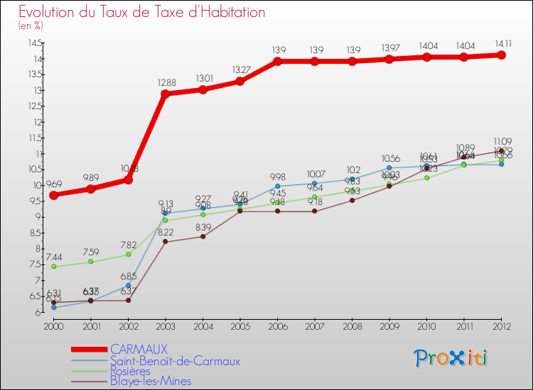 Evolution du taux de la taxe d'habitation pour CARMAUX et les communes proches Comparaison des taux de la taxe d'habitation pour CARMAUX et les communes voisines